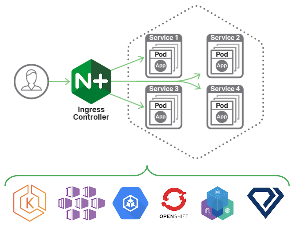 Announcing NGINX Ingress Controller for Kubernetes Release 1.4.0