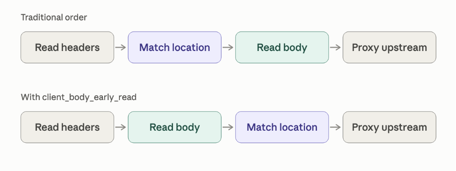 Traditional order: read headers, match location, read body, proxy upstream. With client_body_early_read: read headers, read body, match location, proxy upstream.